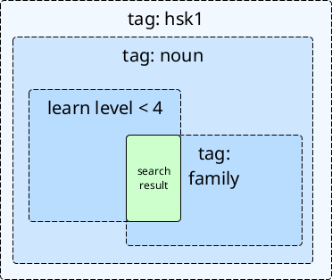 Venn diagram of search functionality in Xiaolong Dictionary
